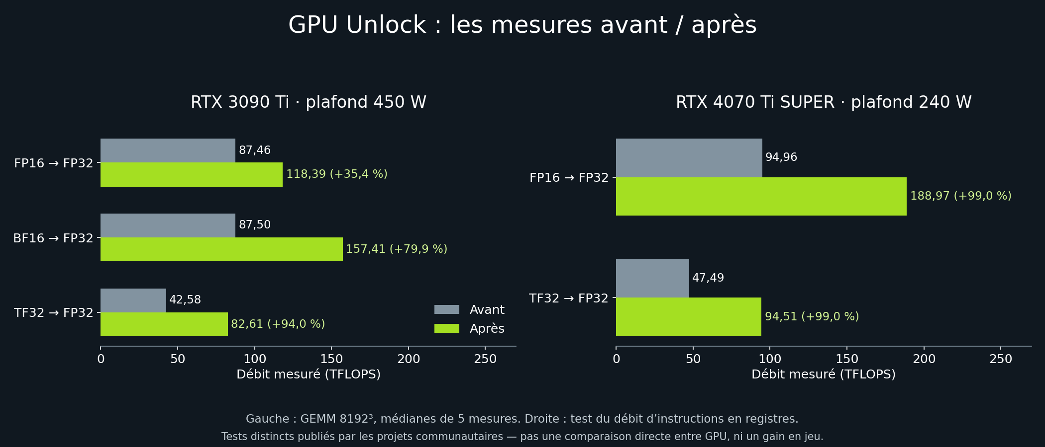 Mesures avant et après GPU Unlock sur RTX 3090 Ti et RTX 4070 Ti SUPER, présentées dans deux graphiques distincts.