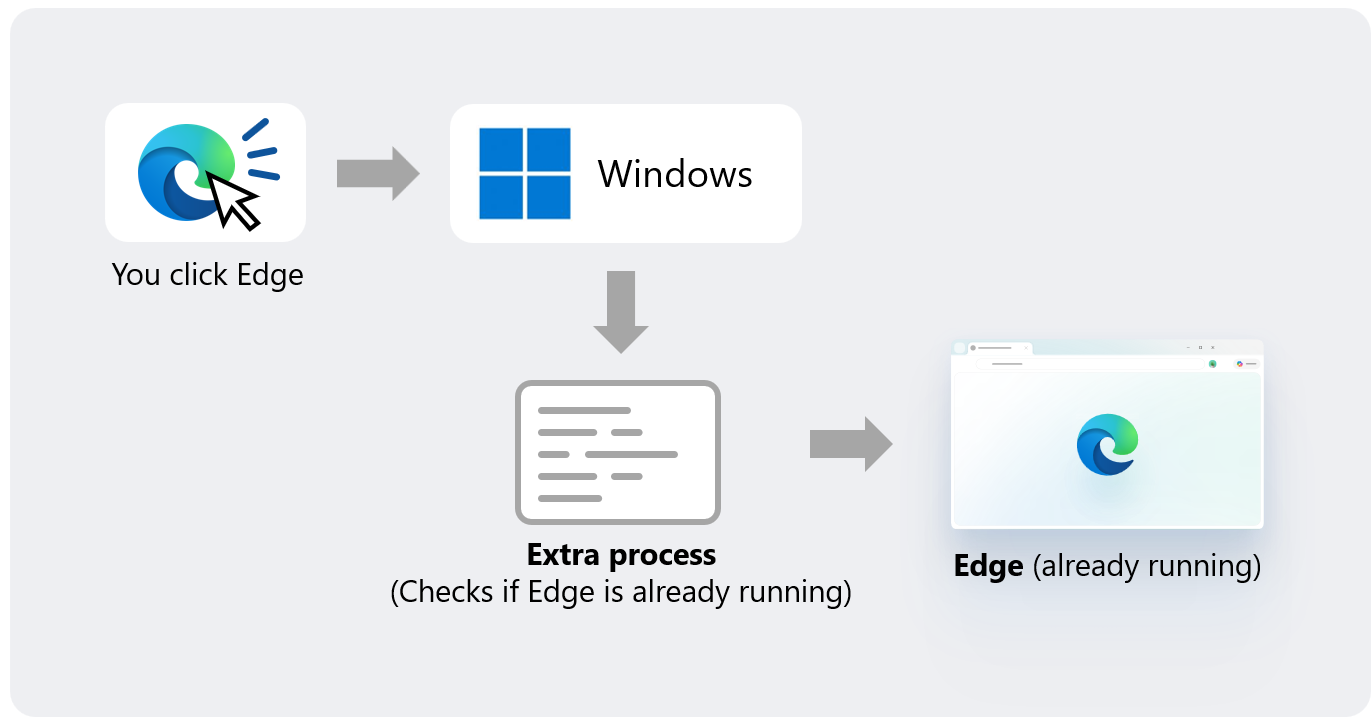 Schéma Microsoft montrant le processus intermédiaire utilisé pour transmettre une demande à Edge déjà actif.