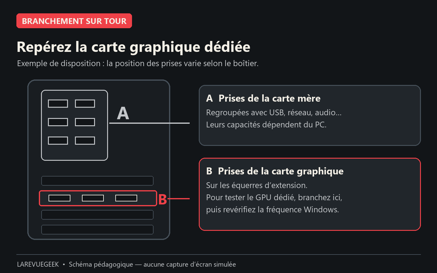 Schéma simplifié de l’arrière d’une tour, distinguant les prises de la carte mère et celles de la carte graphique dédiée.