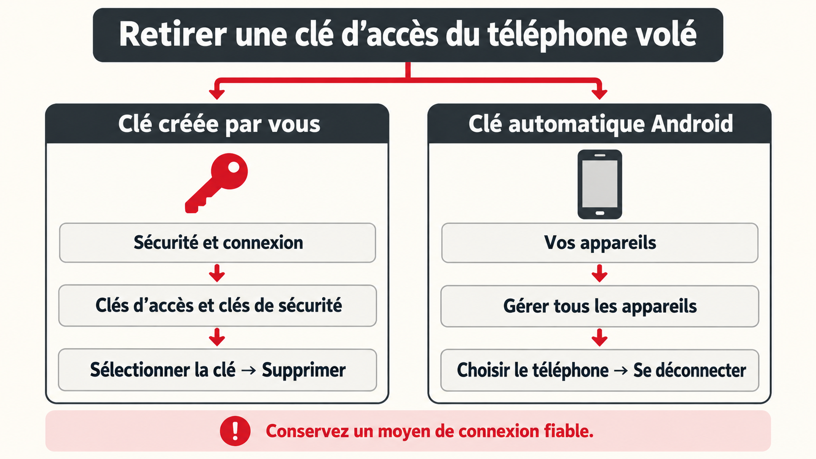 Deux parcours pour retirer une clé d’accès : supprimer une clé créée manuellement ou déconnecter l’appareil pour une clé automatique Android.