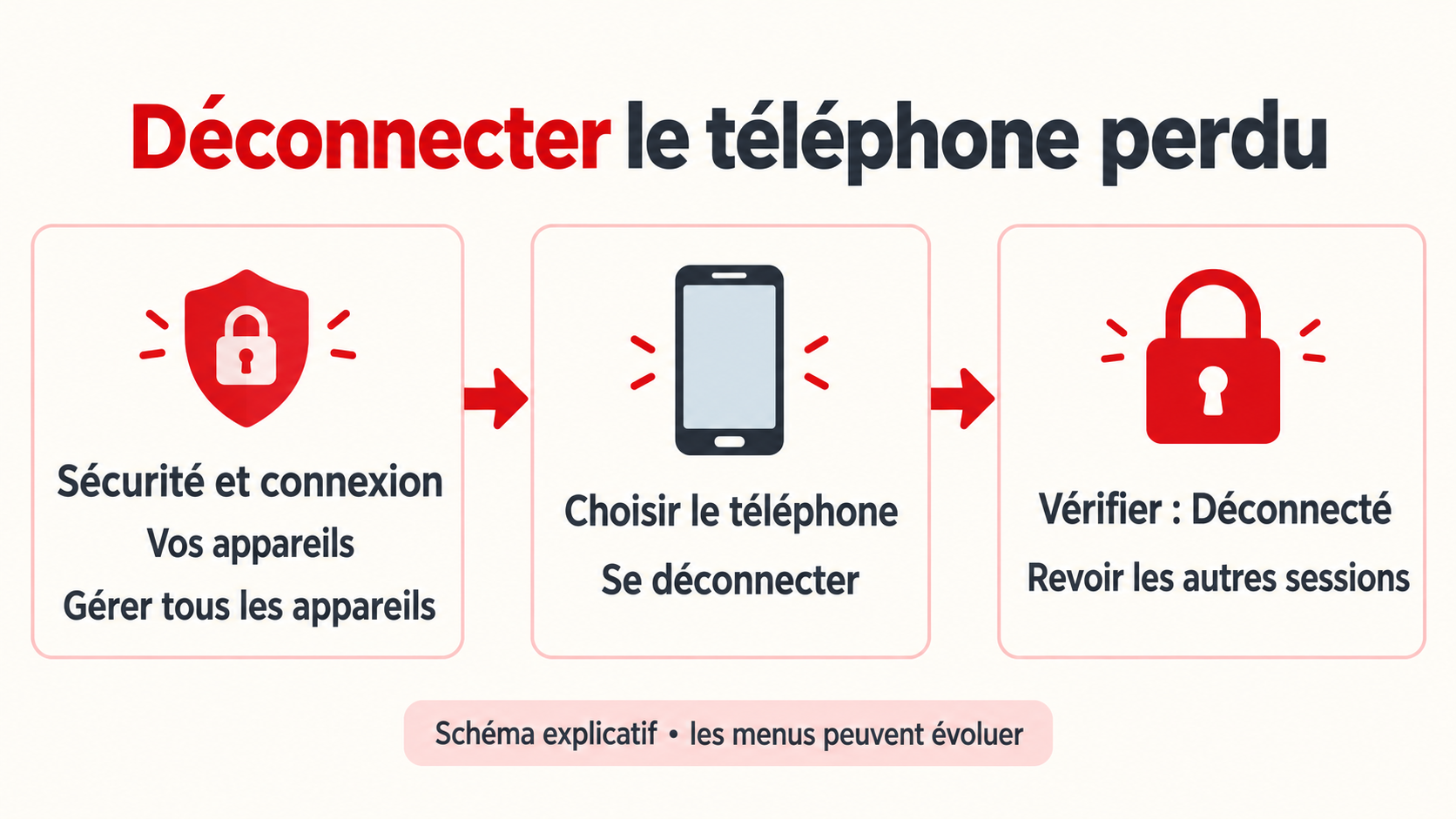 Schéma du parcours Sécurité et connexion, Vos appareils, Gérer tous les appareils, Se déconnecter et vérification de l’état Déconnecté.