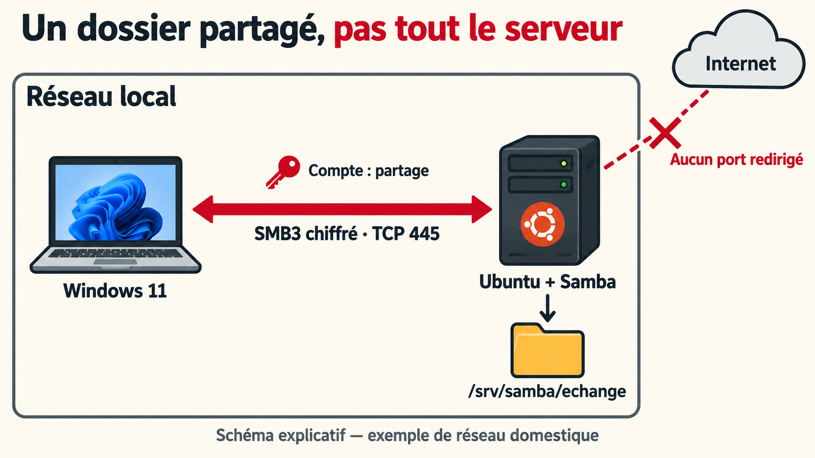 Schéma : le PC Windows se connecte au dossier d'échange d'Ubuntu via SMB3 chiffré sur TCP 445, sans redirection depuis Internet.